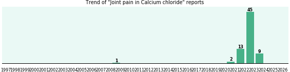 Could Calcium chloride cause Joint pain? Could Calcium chloride cause Joint pain?